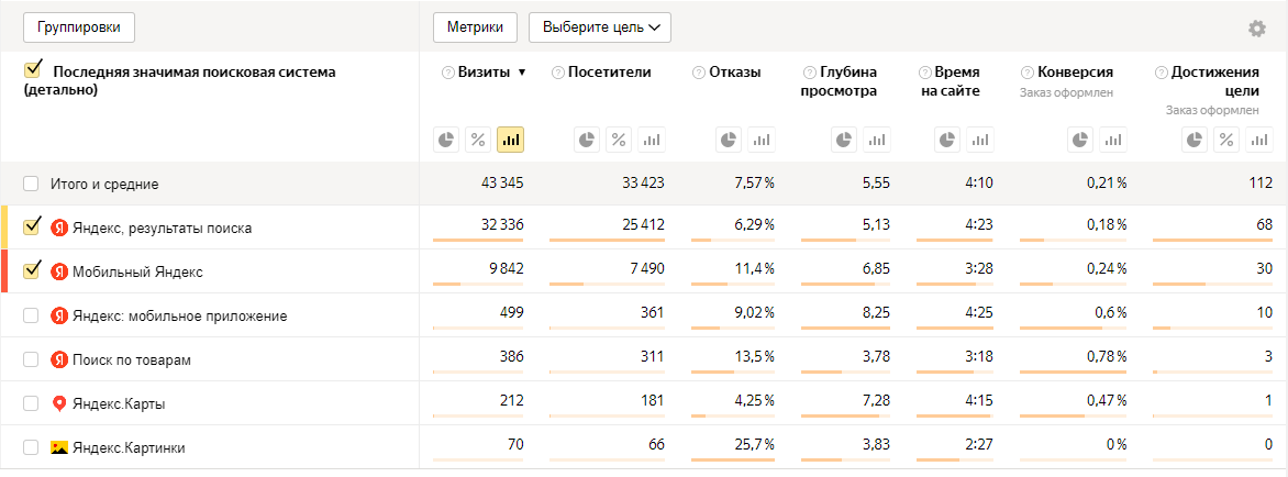 «Поиск по товарам» дает в 1,8 больше визитов, чем «Яндекс.Карты»