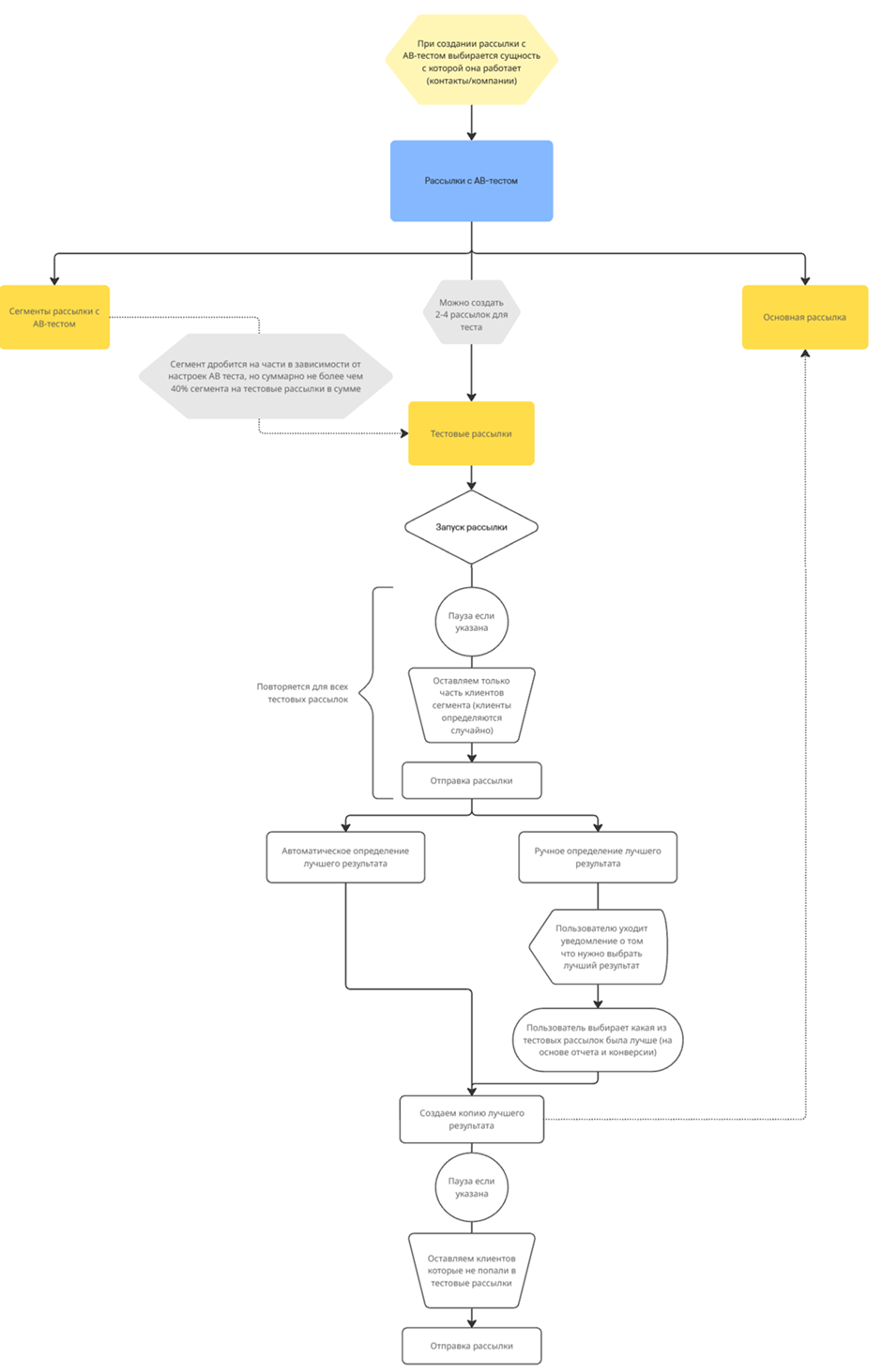 A/B тестирование в рассылках, рисунок 2