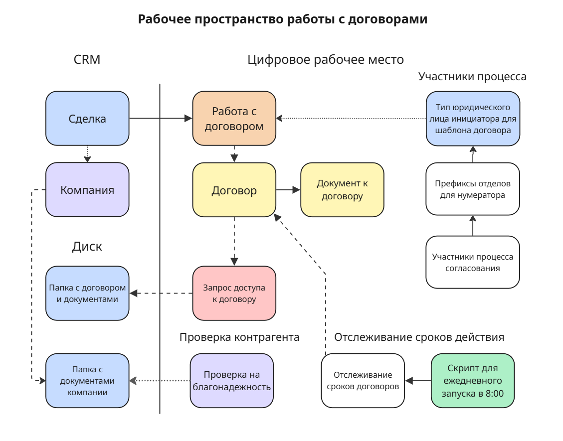 Договоры в Битрикс24 — пример организации документооборота
